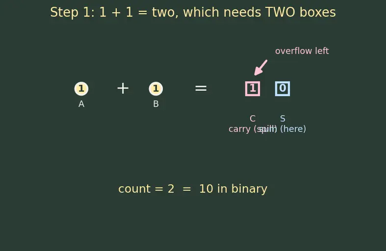 Figure — Half adder and full adder