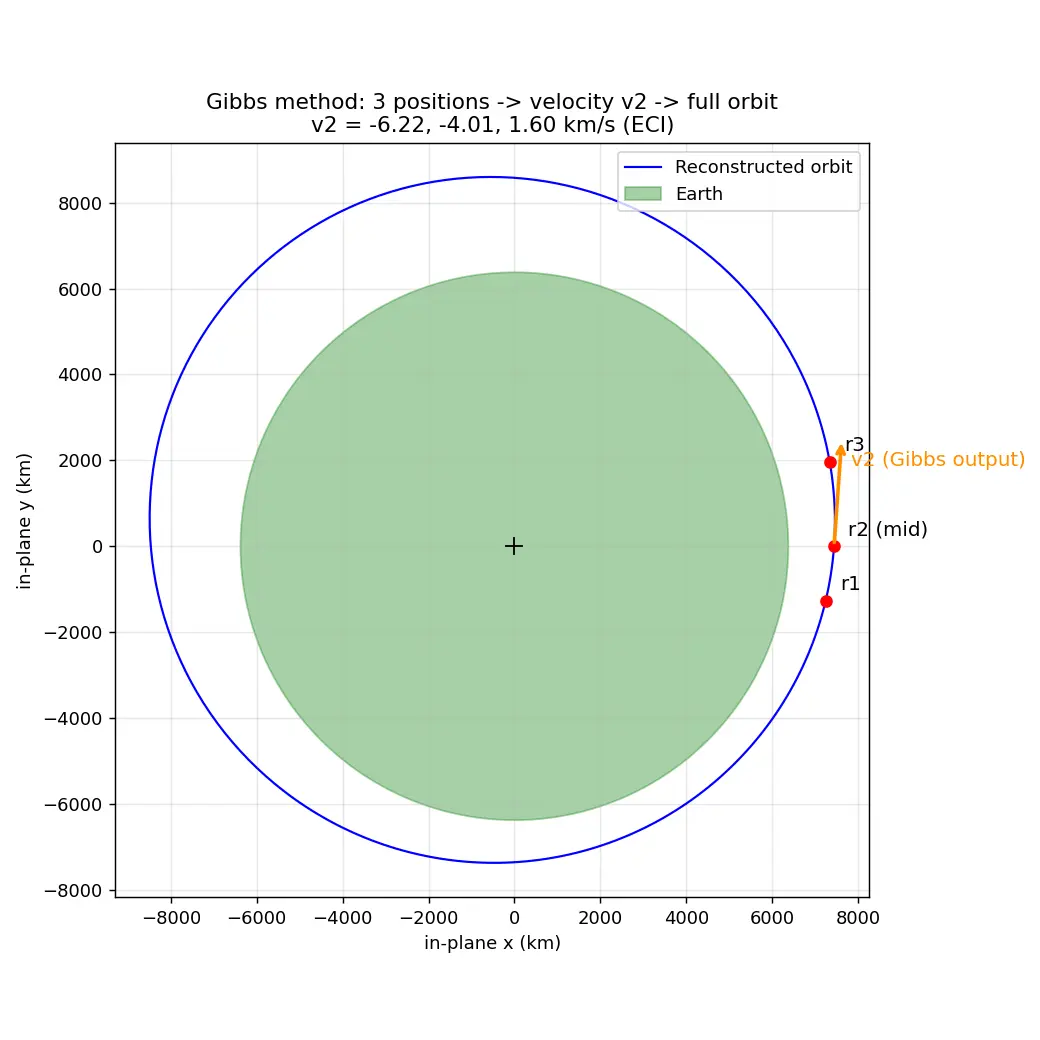 Figure — Orbit determination — Gauss's method, Gibbs method