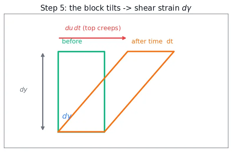 Figure — Fluid definition — shear stress, no fixed shape
