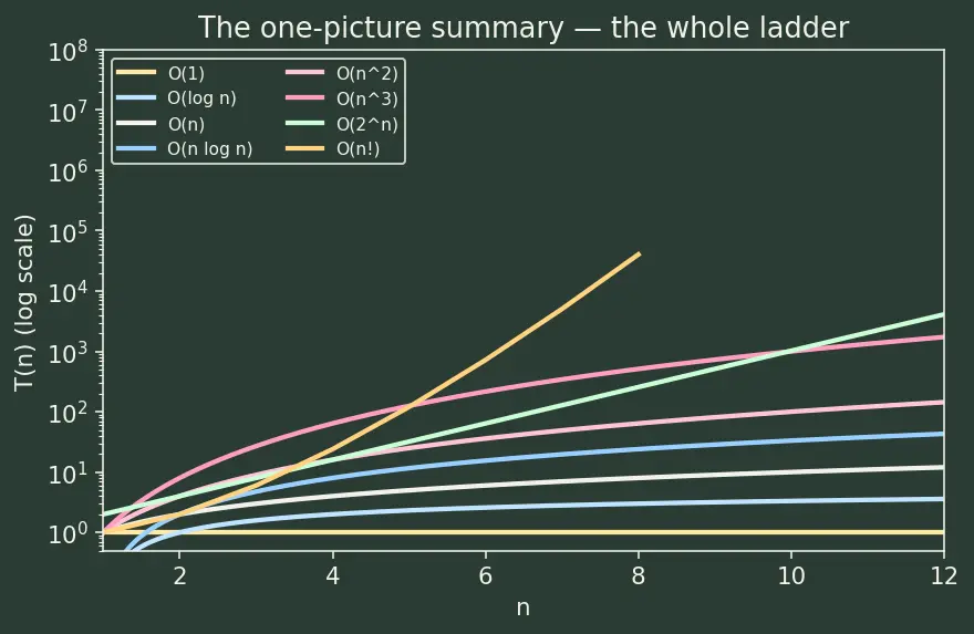 Figure — Common complexities — O(1), O(log n), O(n), O(n log n), O(n²), O(n³), O(2ⁿ), O(n!)