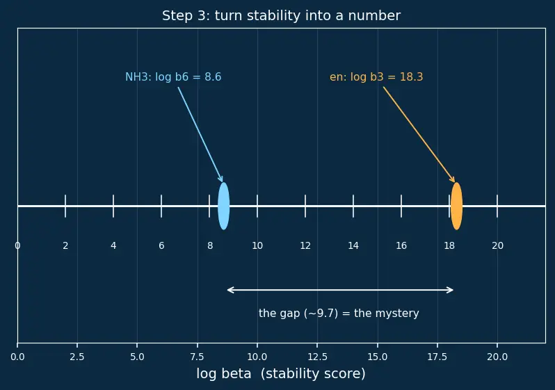 Figure — Stability constants of complexes — chelate effect