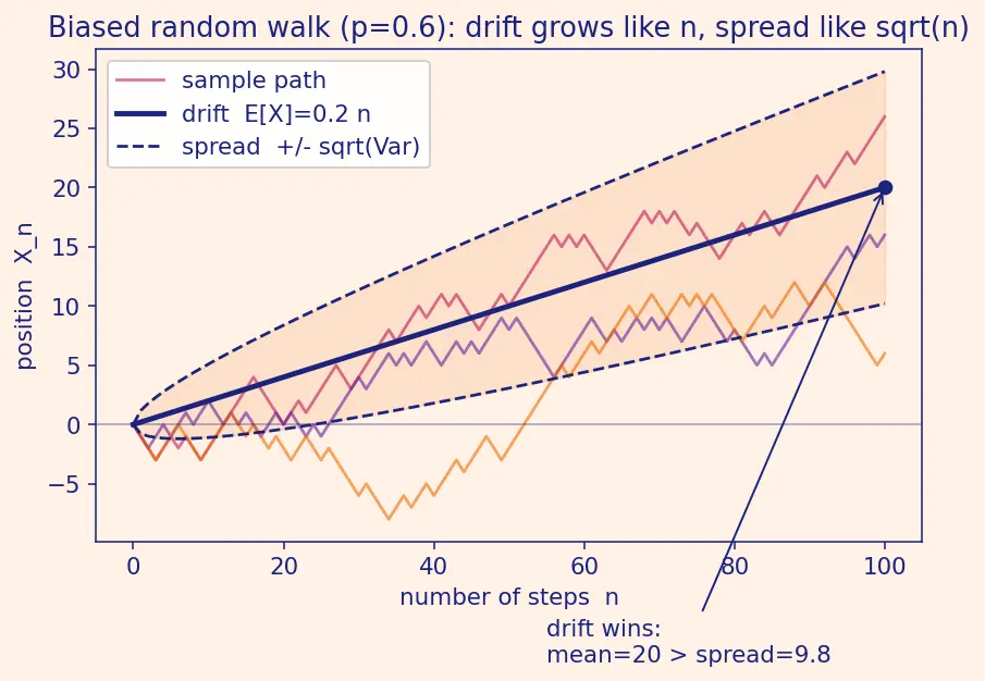 Figure — Stochastic processes — Markov chains, steady-state, random walks