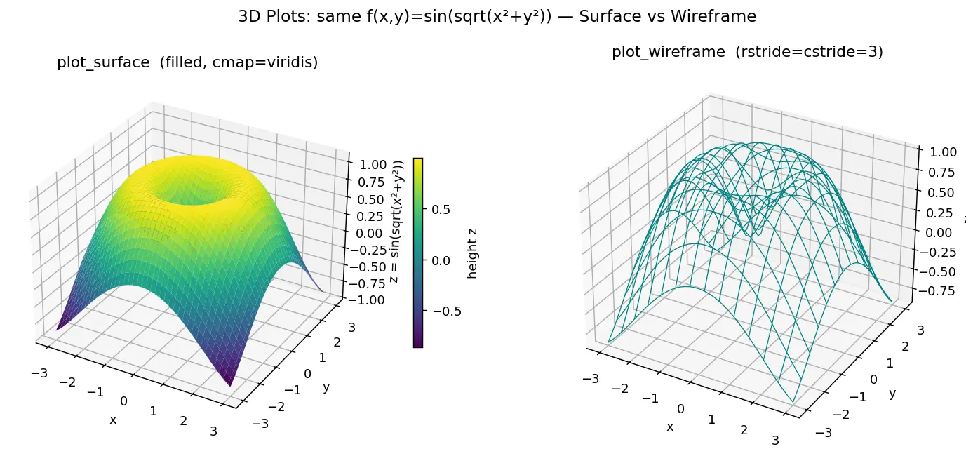 Figure — 3D plots — surface, wireframe