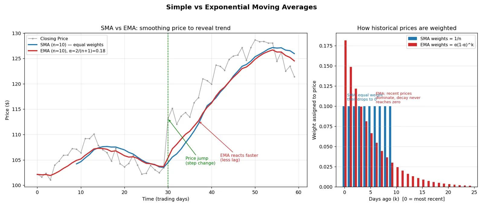 Figure — Understand simple vs exponential moving averages