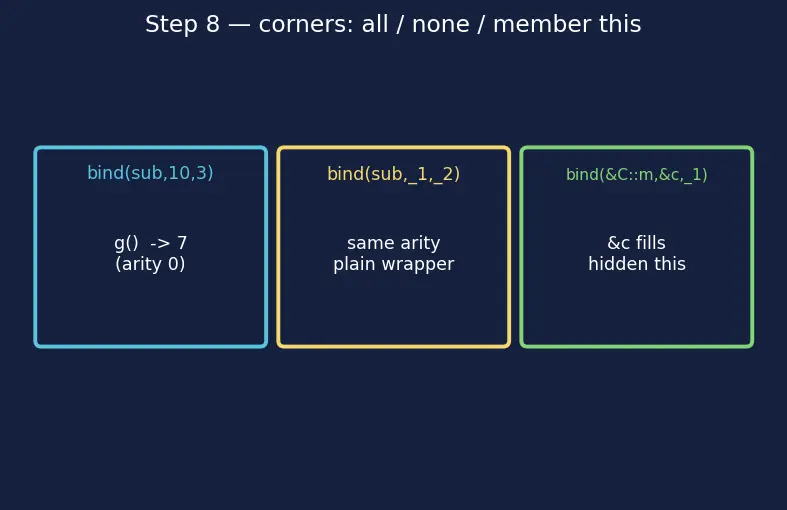 Figure — std - function and std - bind