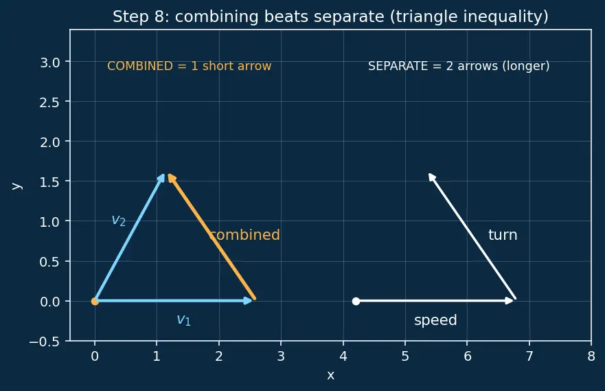 Figure — Plane change maneuvers — Δv = 2v·sin(Δi - 2)