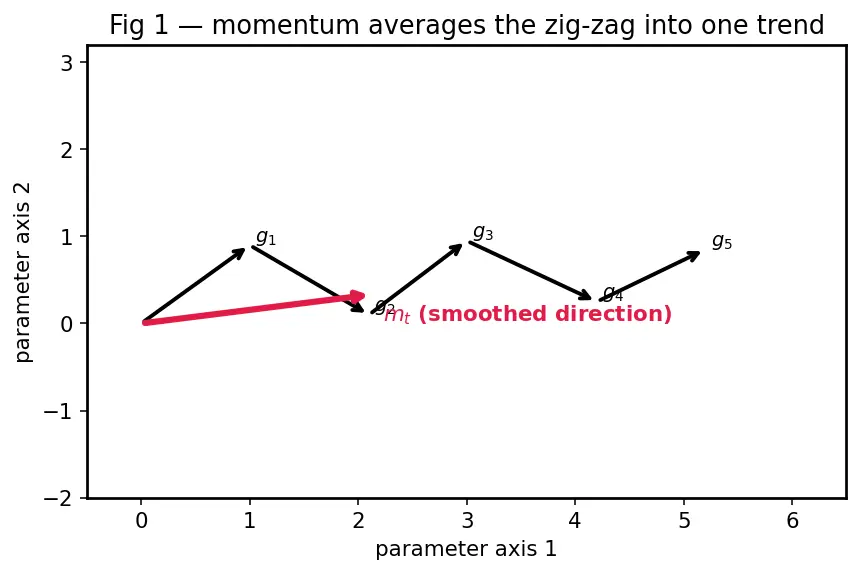 Figure — Adam and AdamW optimizers