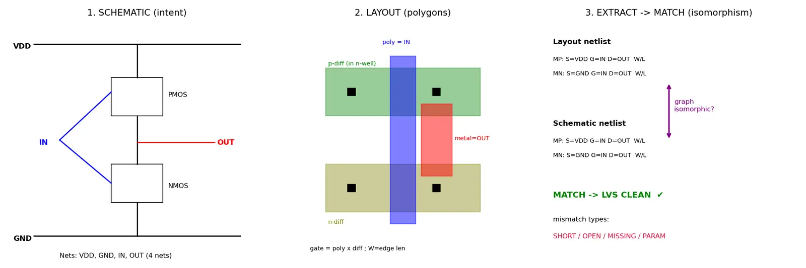 Figure — Layout vs schematic (LVS)