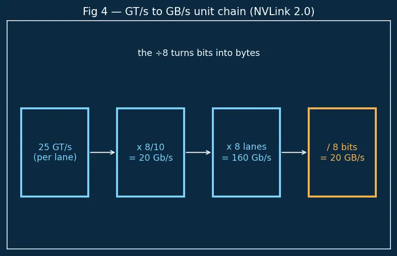 Figure — NVLink and GPU interconnects