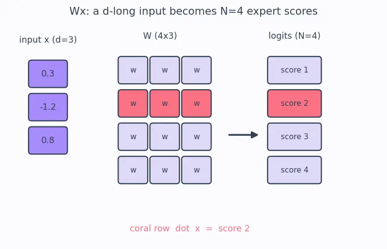Figure — Sparse routing and gating networks