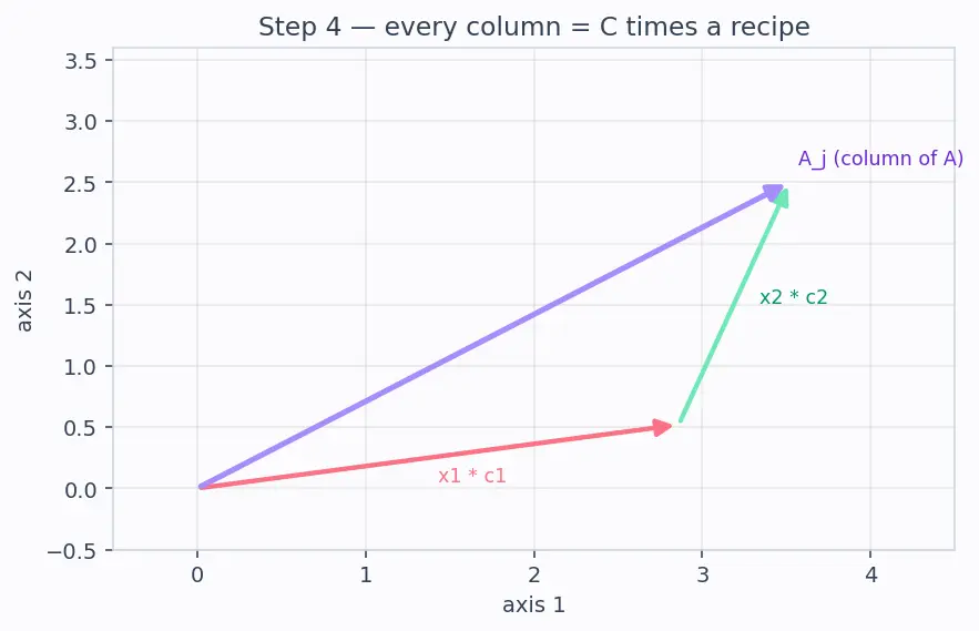 Figure — Rank of a matrix — definition, row rank = column rank theorem