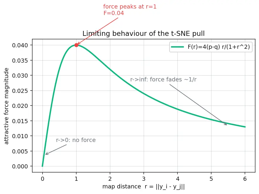 Figure — t-SNE for visualization