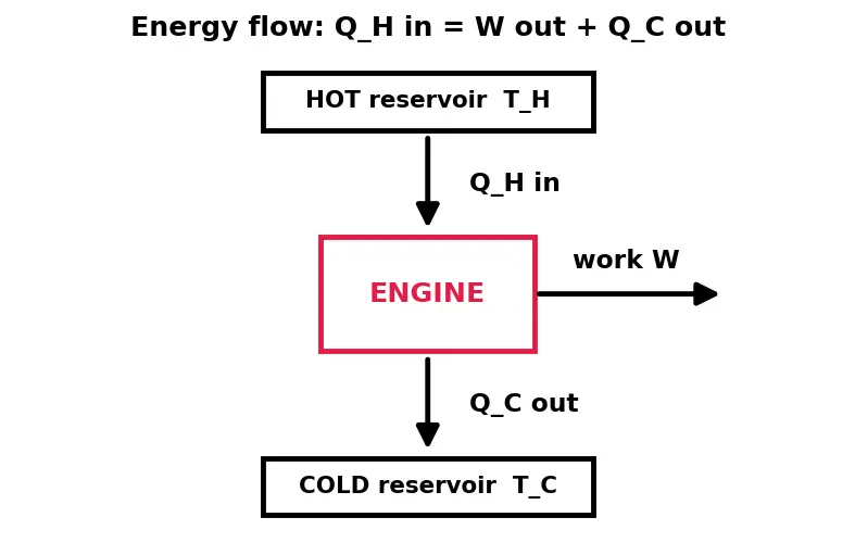 Figure — Heat engines — efficiency η = 1 − Q_C - Q_H