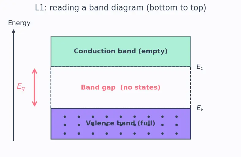 Figure — Energy bands - valence band and conduction band