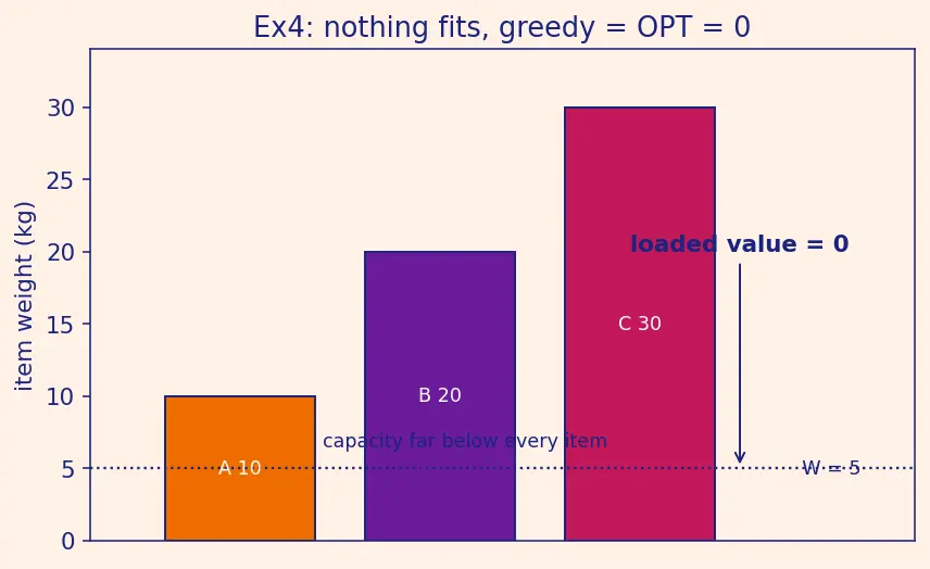 Figure — When greedy fails — 0 - 1 knapsack counter-example