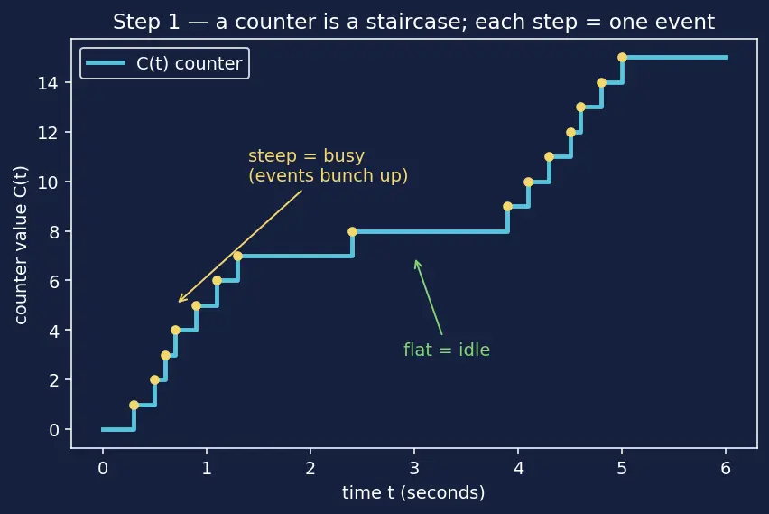 Figure — Logging and monitoring — structured logging, metrics, alerting