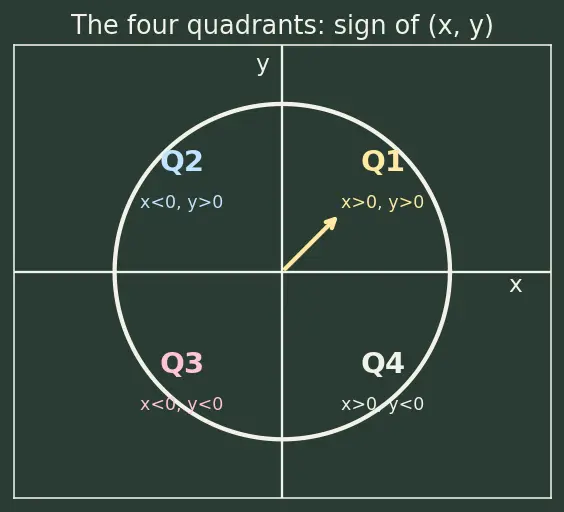 Figure — Unit circle definition of trig functions — all 6 trig functions for any angle