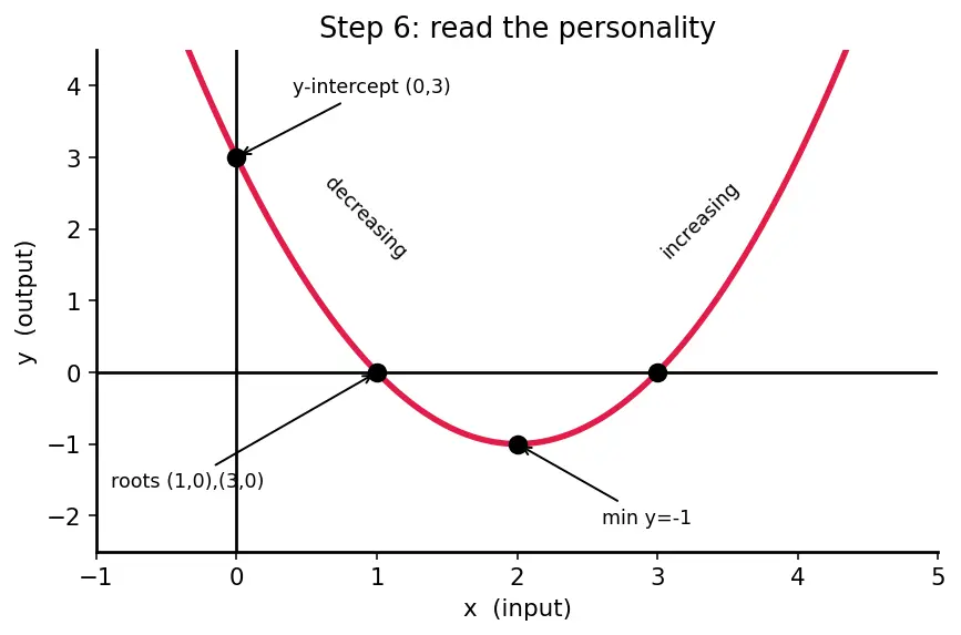 Figure — Graphs of functions — plotting, reading key features