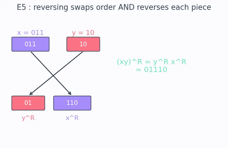 Figure — Alphabet, string, language — formal definitions