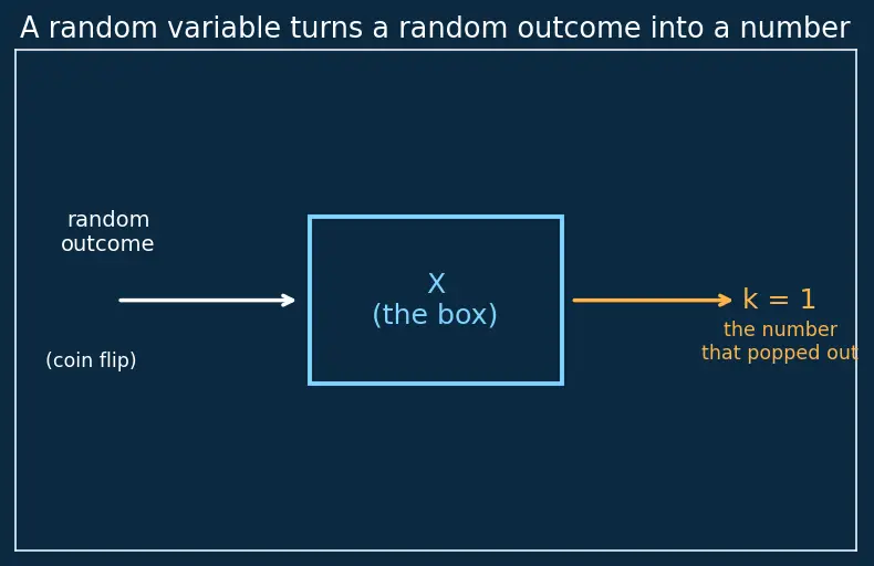 Figure — Common discrete distributions — Bernoulli, Binomial, Poisson, Geometric, Negative Binomial
