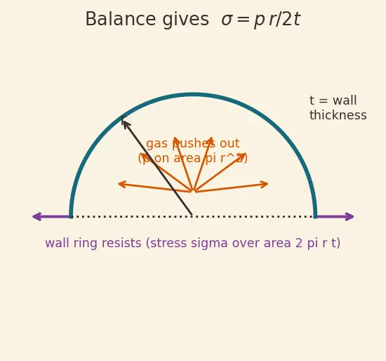 Figure — Pressure-fed cycle — simplest, used in upper stages