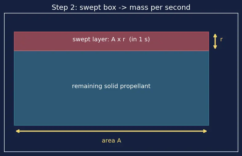 Figure — Solid propellants — AP - HTPB - Al composition; burn rate dependence on pressure (Vieille's law)
