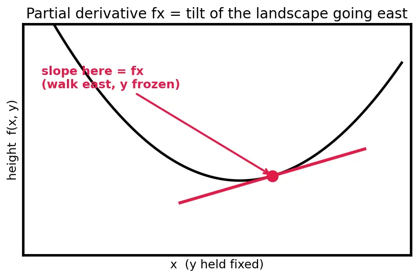 Figure — Linearization of nonlinear systems