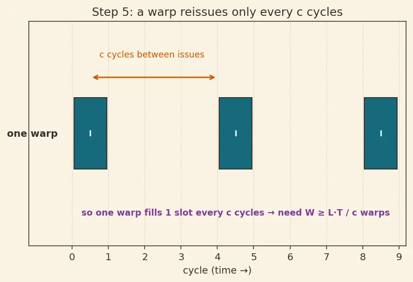 Figure — SIMT (single instruction multiple thread)