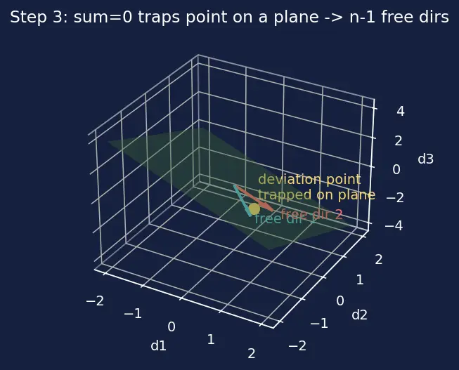 Figure — Chi-squared, t, F distributions — definition, degrees of freedom