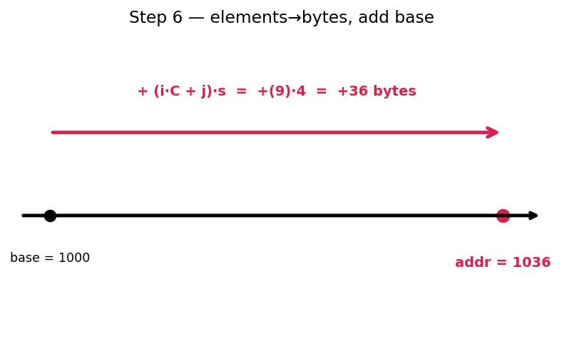 Figure — Multi-dimensional arrays