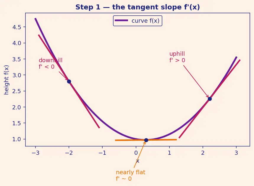 Figure — Second derivative test — concavity, inflection points