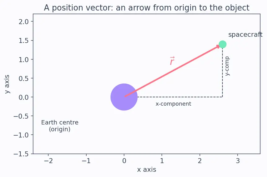 Figure — Rendezvous and proximity operations — Clohessy-Wiltshire equations
