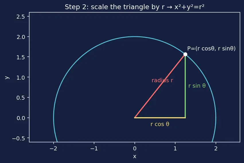 Figure — Parametric forms of all conics