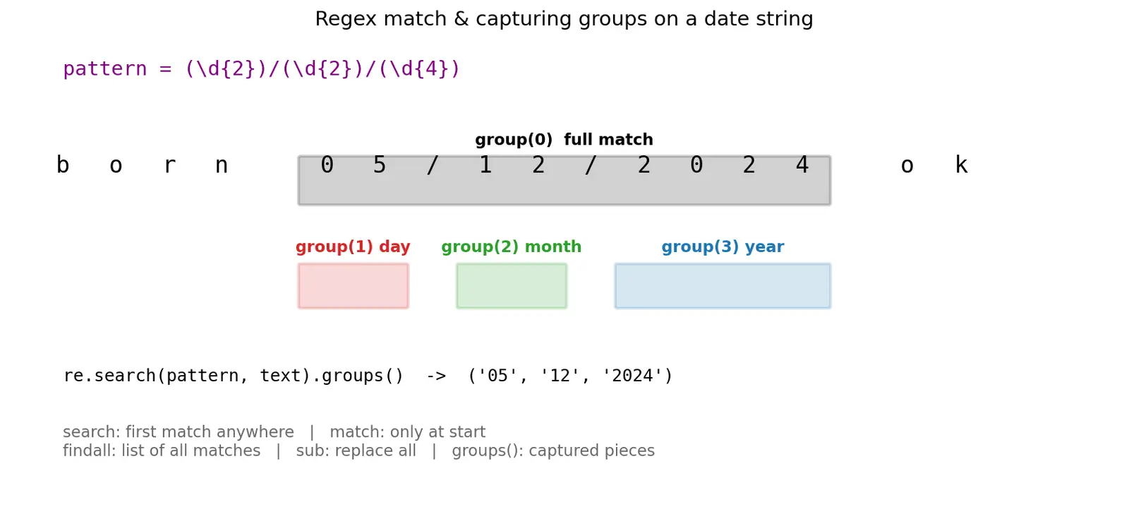 Figure — Regular expressions — re module, patterns, groups, findall, sub