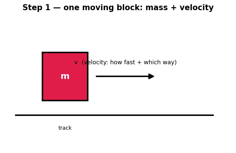 Figure — Linear momentum p = mv