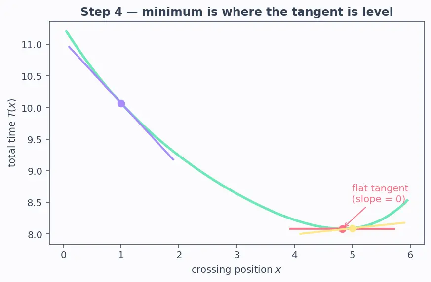 Figure — Snell's law — derivation from Fermat's principle
