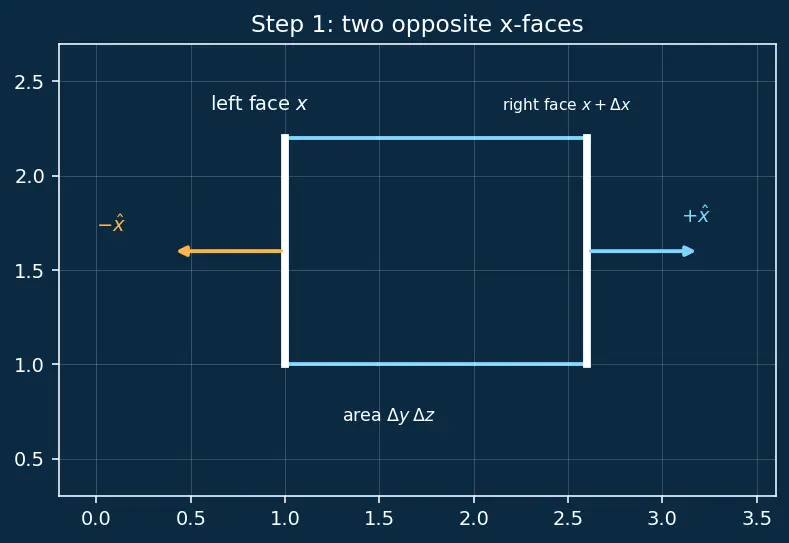 Figure — Divergence theorem (Gauss's theorem) — statement, flux-divergence connection