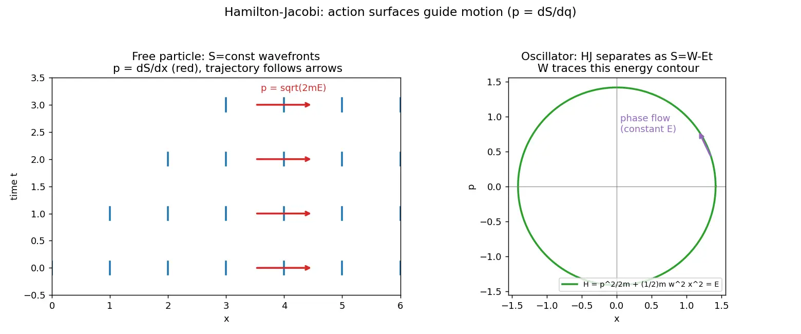 Figure — Hamilton-Jacobi equation