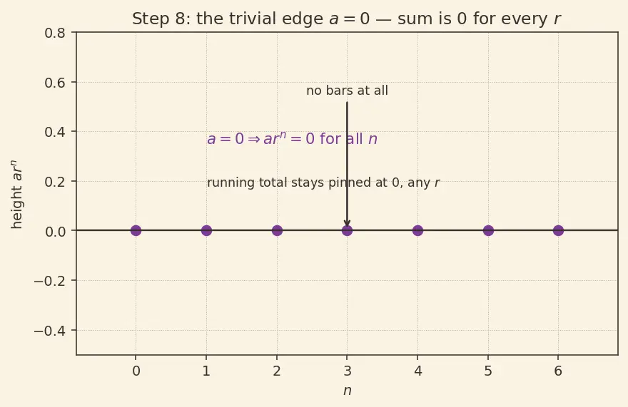 Figure — Geometric series — convergence condition, proof