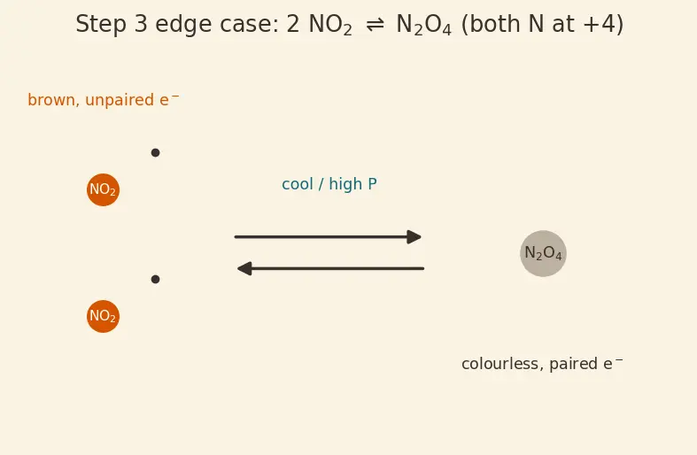 Figure — Group 15 (Nitrogen family) — N₂ inertness; NH₃ synthesis (Haber); HNO₃ (Ostwald); oxides of N (N₂O, NO, NO₂, N₂O₄, N₂O₅)