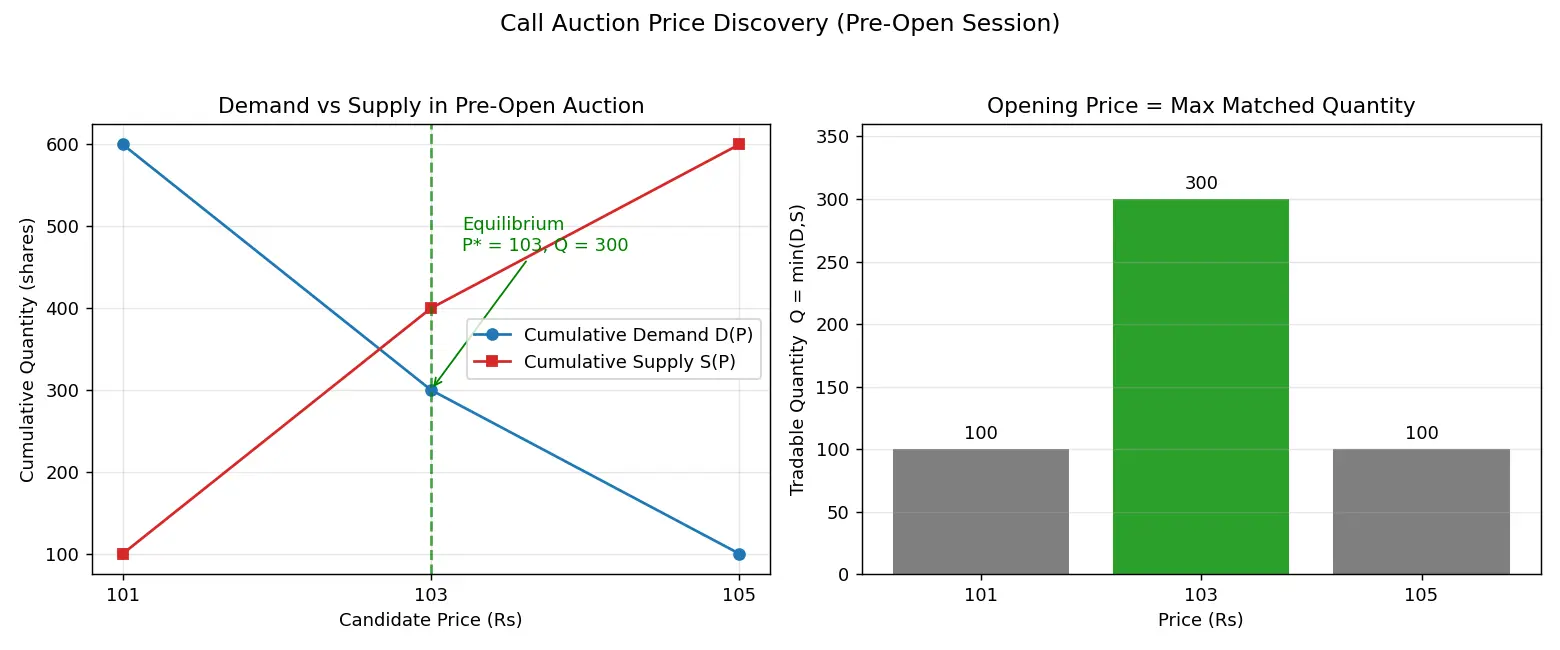 Figure — Learn about pre-open session and call auctions