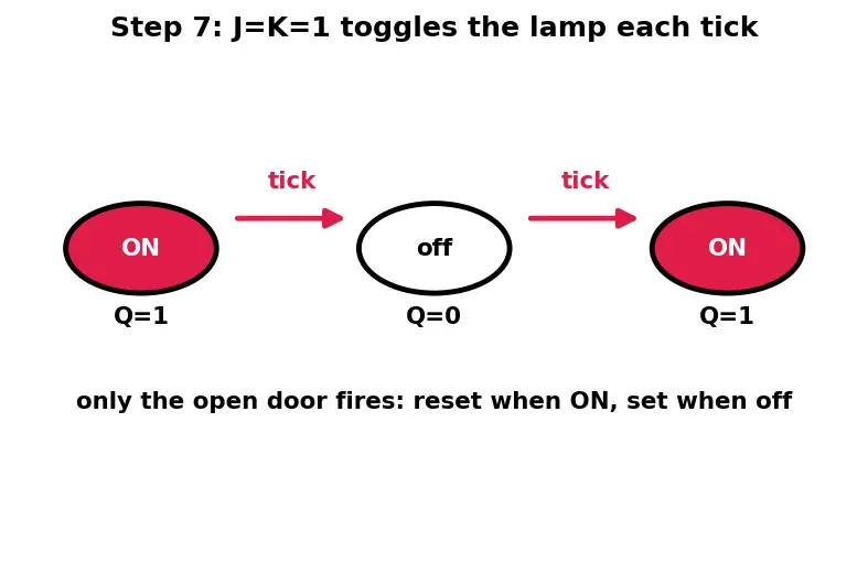 Figure — JK and T flip-flops