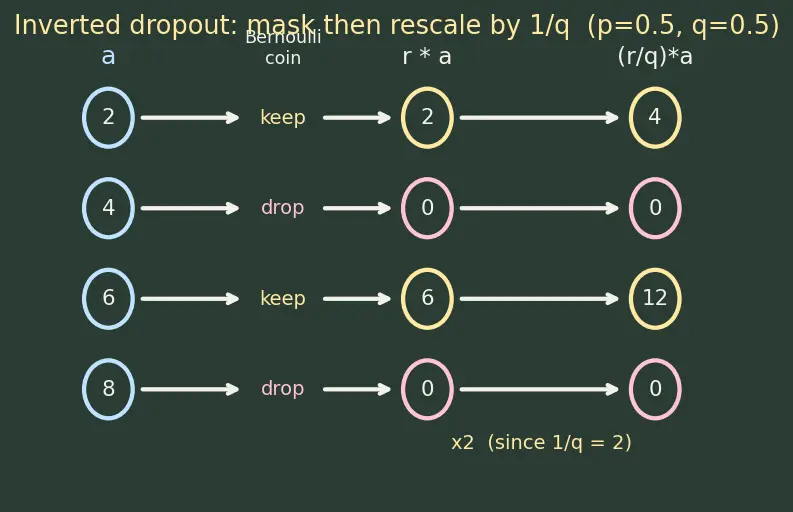 Figure — Dropout regularization