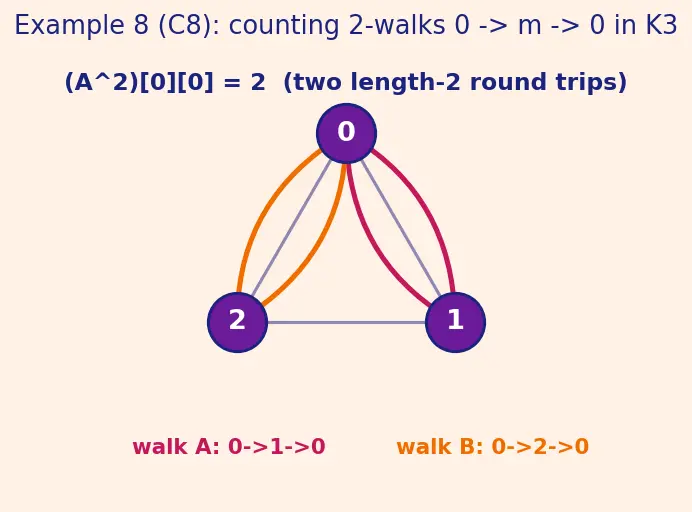 Figure — Representations — adjacency matrix (space O(V²)), adjacency list (space O(V+E))