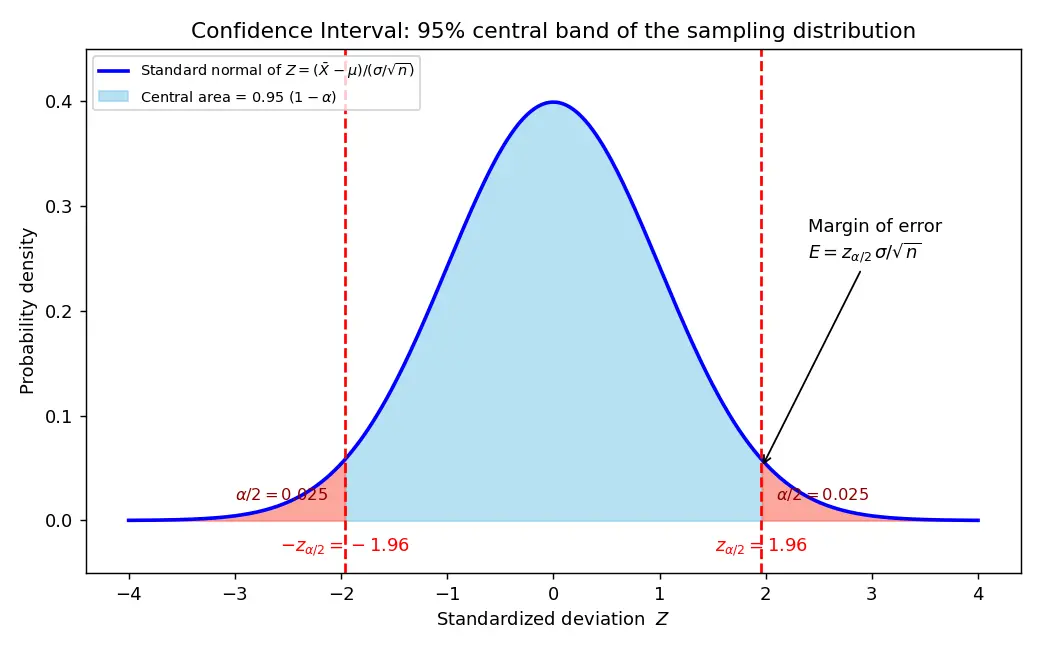 Figure — Confidence intervals — derivation for mean, proportion