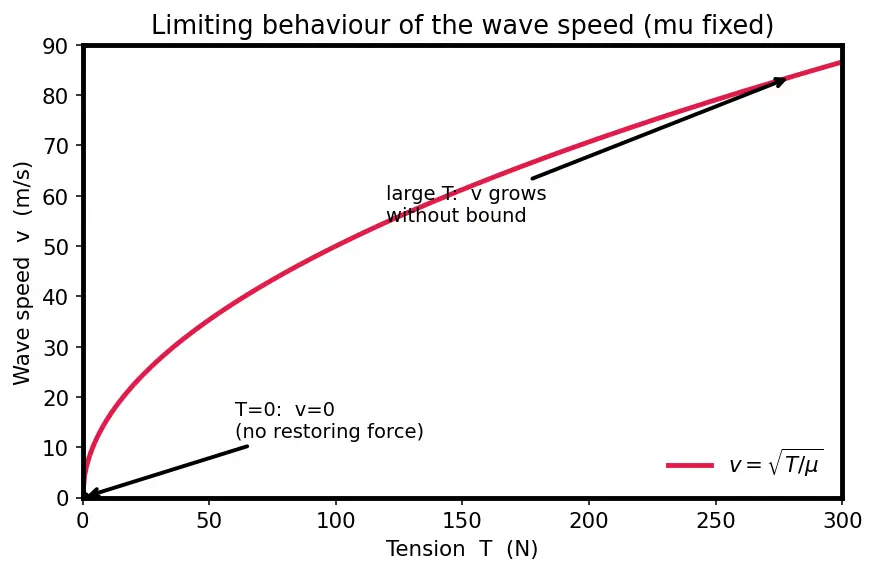 Figure — Wave equation — derivation for string