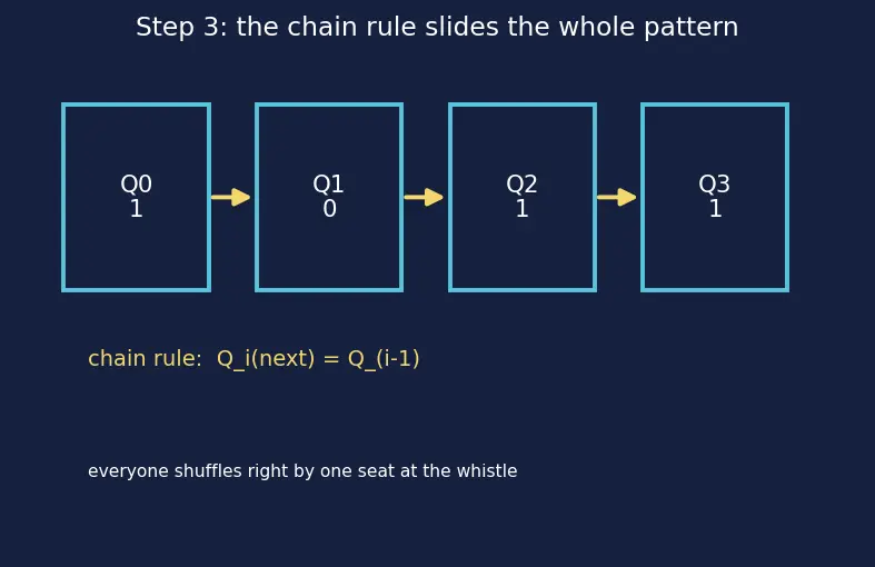 Figure — Registers and shift registers