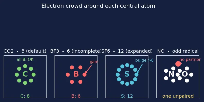 Figure — Octet rule — Lewis structures, exceptions (incomplete octet, expanded octet, odd-electron species)