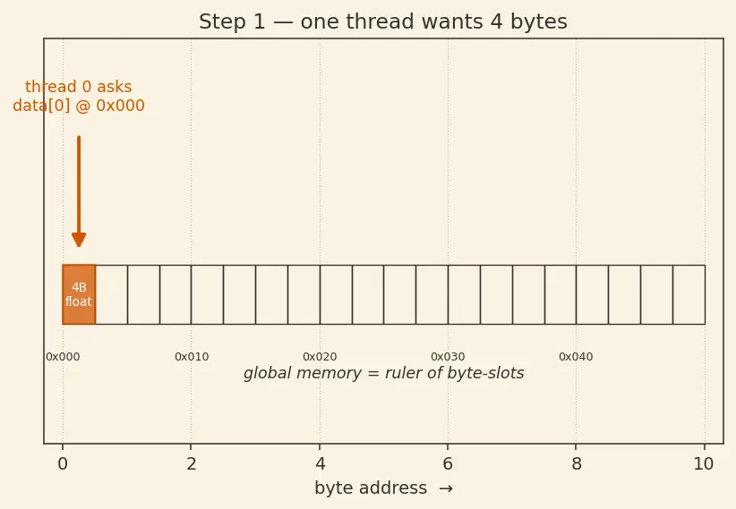 Figure — Coalesced memory access