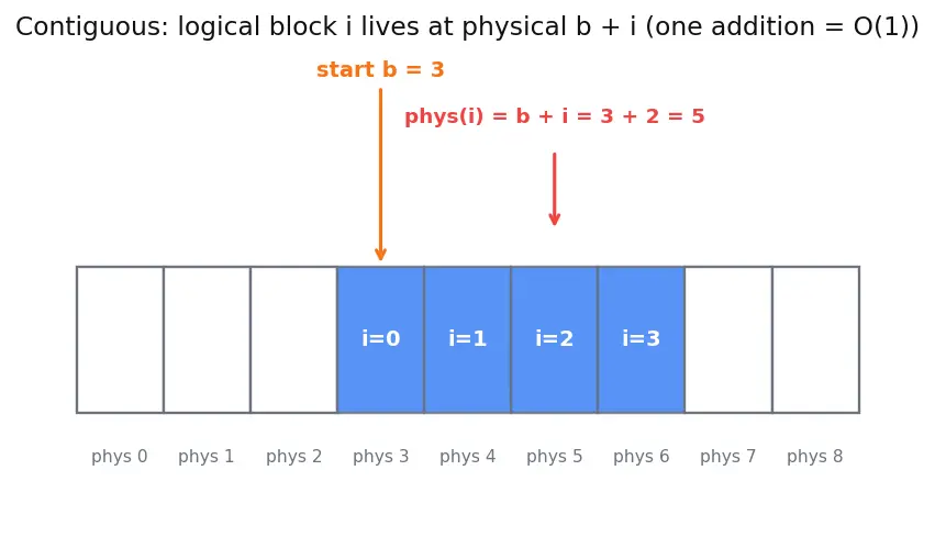 Figure — File allocation — contiguous, linked, indexed (inode)